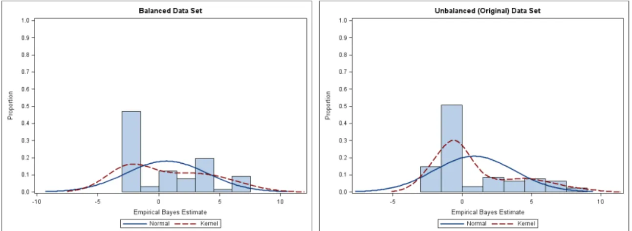 Figure 1. The distribution of empirical Bayes estimates of random effects based on the specified model (3.5) for balanced and unbalanced data sets in mental health study.