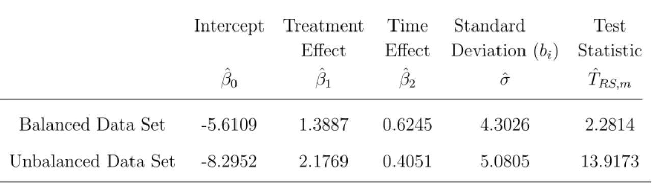Table 7. Estimates of parameters under IEE procedure and the proposed test statis- statis-tic value, ˆT RS,m , on testing normality of random effects for balanced and unbalanced data sets in mental health study.