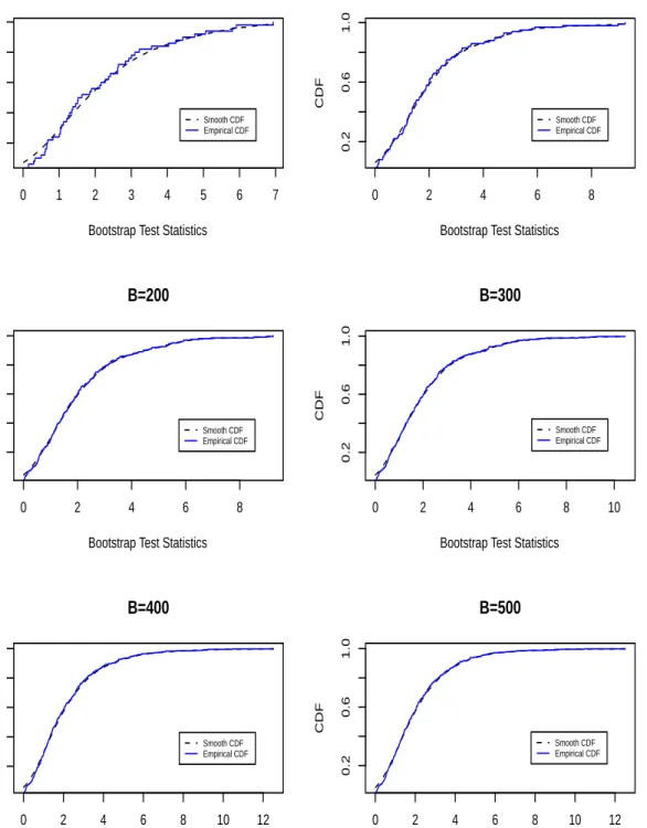 Figure 2. Empirical and kernel estimates of a distribution function for bootstrap test statistics with bootstrap sample size B = 50, 100, 200, 300, 400 and 500 in the analysis of the balanced data set in mental health study.