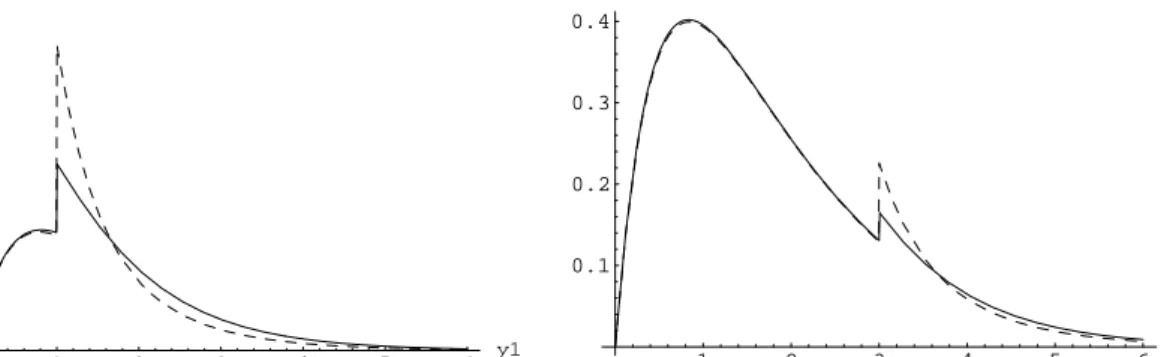 Figure 1: Density function of the surplus prior to ruin, given it occurs, for x = 1 (left) and x = 3 (right) (initial state Z 0 = 1 (dashed line) and Z 0 = 2 (solid line)).