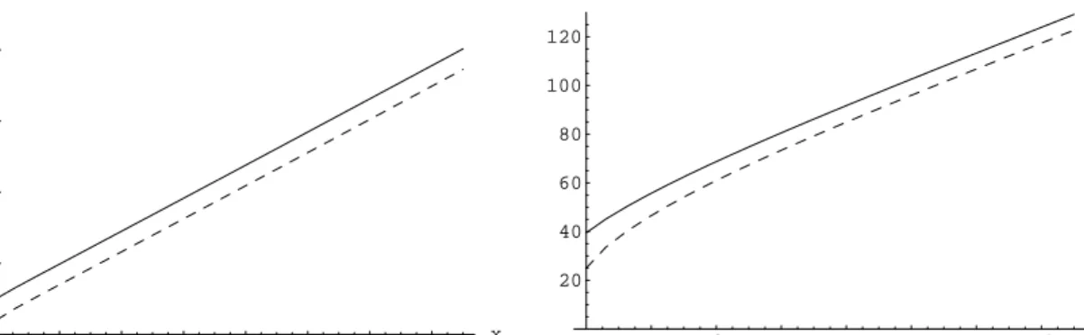 Figure 3: Expected value (left) and standard deviation (right) of the time to ruin, given it occurs (initial state Z 0 = 1 (dashed line) and Z 0 = 2 (solid line)).