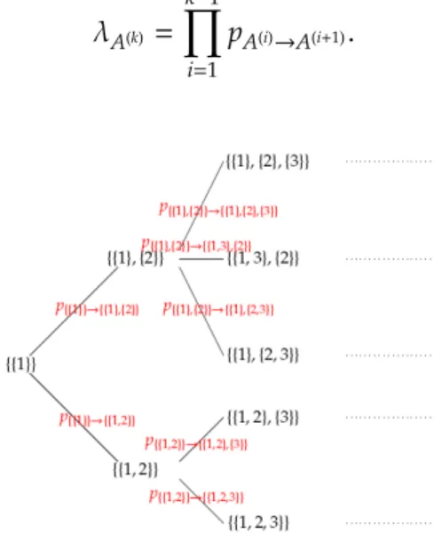 Figure 1: Step-by-step construction of the sequence (λ A (k) ) k≥1 with transition probabili- probabili-ties p A (k) → A (k+1) .