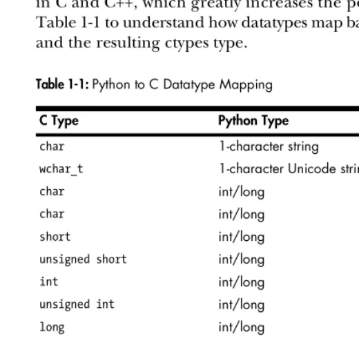 Table 1-1: Python to C Datatype Mapping
