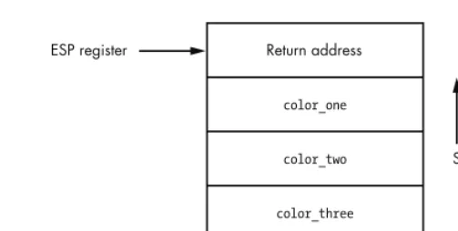 Figure 2-2: The stack frame after the local variable stinky_sock_color_one has been allocated