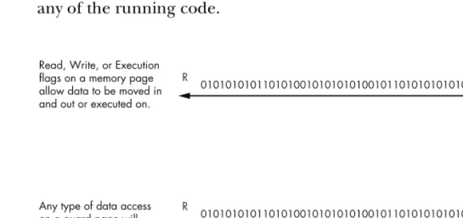 Figure 2-5: The behavior of the various memory page permissions