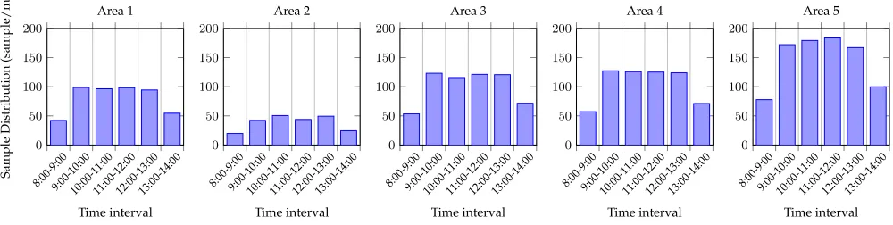 Fig. 14. Sample distribution (SD) for the different areas over the time period 8:00-14:00