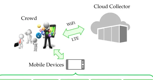 Fig. 1. Cloud-based MCS system