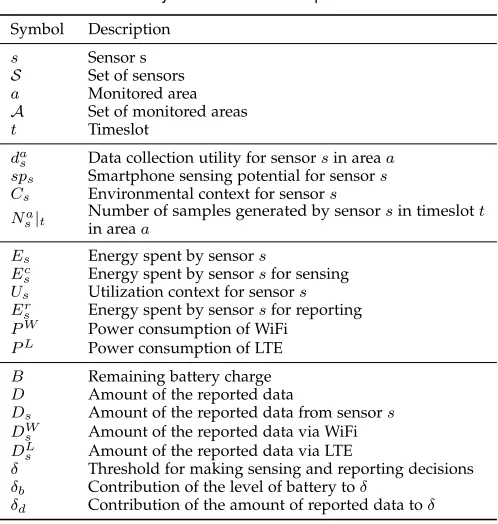 TABLE 1Symbols list and description