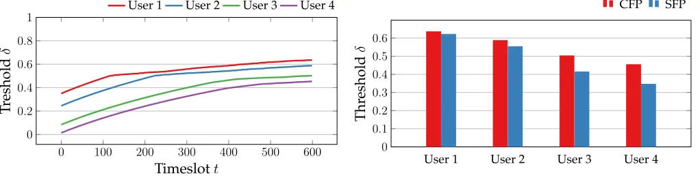 Fig. 6. Analysis of threshold δ