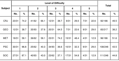 TABLE 1:  RESULTS OF THE ASSESSMENT PRE-TEST Number and Percent of Students Answering Question Correctly 