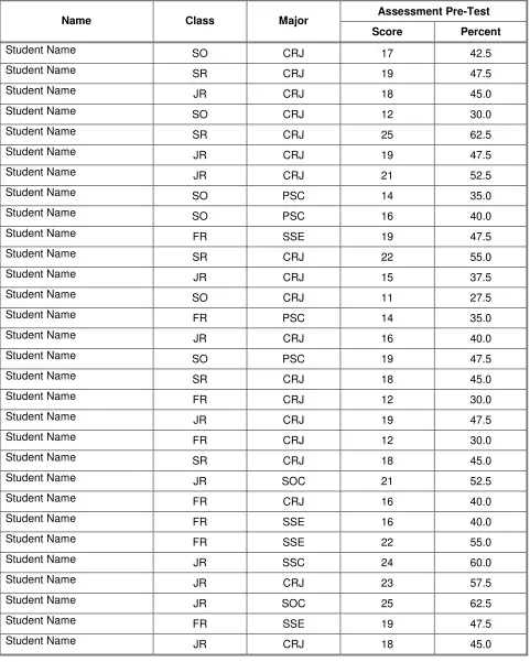 TABLE 2:  SCORES ON THE ASSESSMENT PRE-TEST  