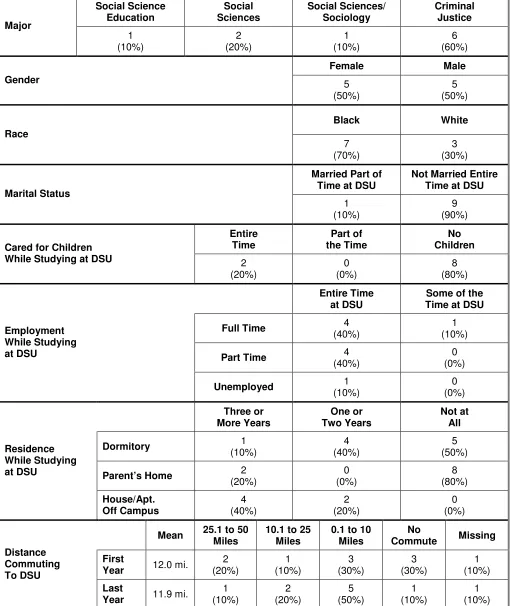 TABLE 1:  CHARACTERISTICS OF THE STUDENTS IN SSC 499, SPRING 2008 