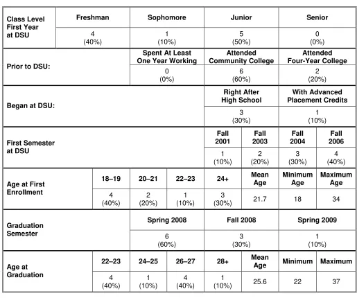 TABLE 1:  CHARACTERISTICS OF THE STUDENTS IN SSC 499, SPRING 2008 (continued)   