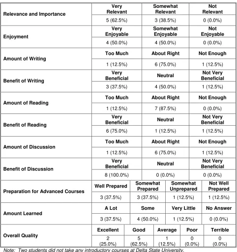 TABLE 2:  OPINION OF INTRODUCTORY COURSES  