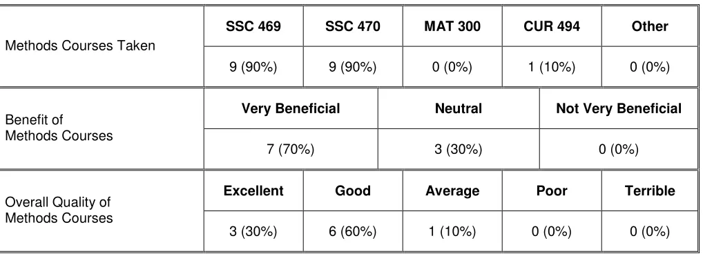 TABLE 4:  OPINION OF METHODS COURSES 