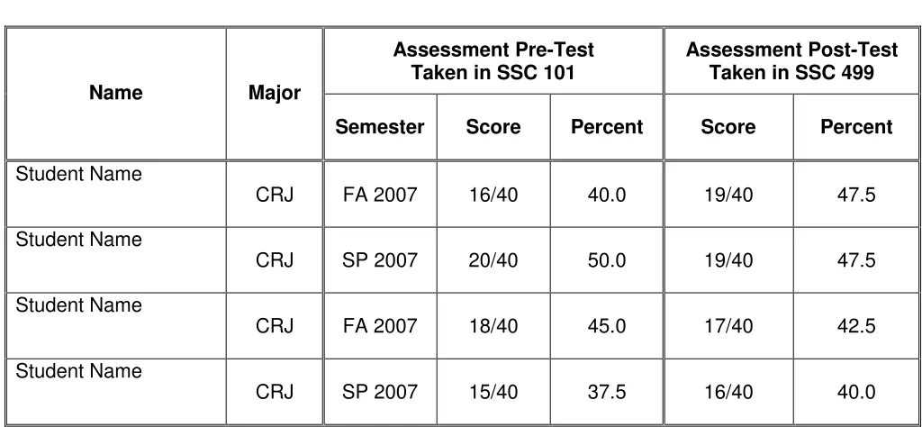 TABLE 9:  SCORES ON THE ASSESSMENT PRE- AND POST-TESTS FOR STUDENTS THAT HAVE TAKEN SSC 101 