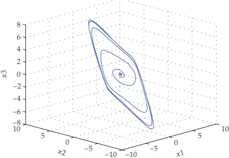 Figure 4: Phase space of limit cycle for SISO example.