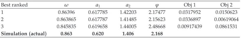 Figure 7: Simulation results for MIMO Example 7.1.