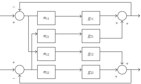 Figure 2: A two-input two-output nonlinear system.