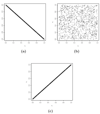 Figure 3.1: Independent realizations from bivariate countermonotonicity (a), indepen- indepen-dence (b), comonotonicity (c) copulas, respectively.