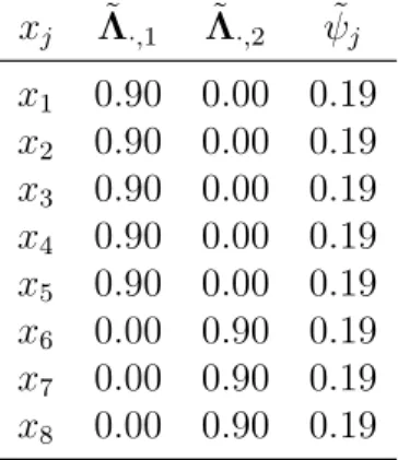 Table 4.1: Factor loadings and residual variances of the simulation study.