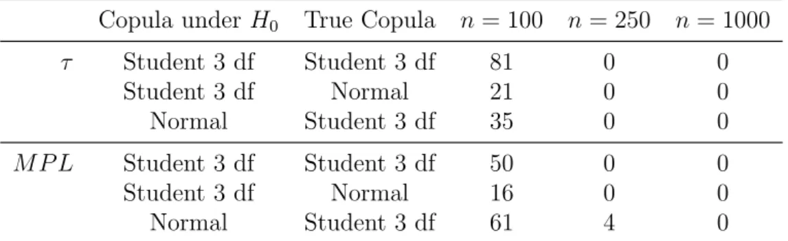 Table 4.2: Number of Heywood cases in N = 1000 simulated samples.