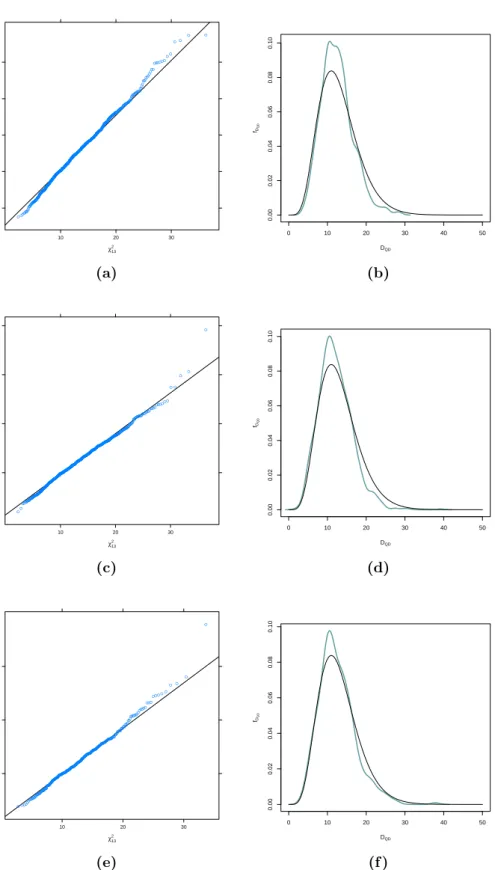Figure 4.2: QQ–plot and kernel density of ordered Kendall’s tau–based test statistic estimates against the χ 2 13 –quantiles and χ 2 13 –density (sample size n = 100)