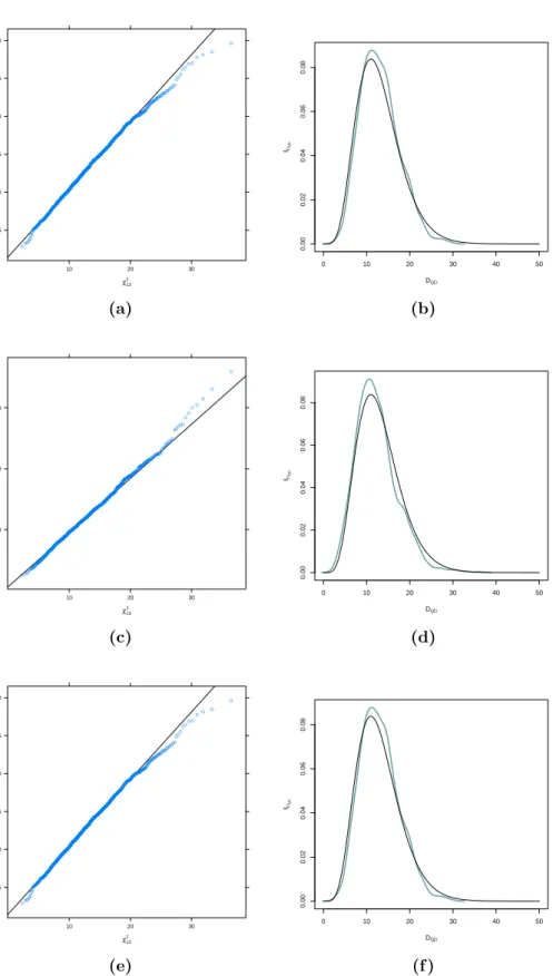 Figure 4.3: QQ–plot and kernel density of ordered Kendall’s tau–based test statistic estimates against the χ 2 13 –quantiles and χ 2 13 –density (sample size n = 250)