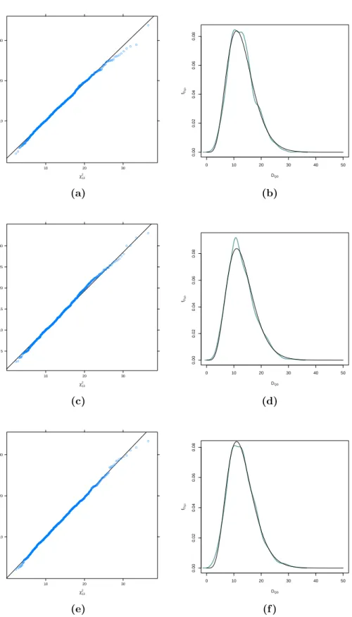 Figure 4.4: QQ–plot and kernel density of ordered Kendall’s tau–based test statistic estimates against the χ 2 13 –quantiles and χ 2 13 –density (sample size n = 1000)