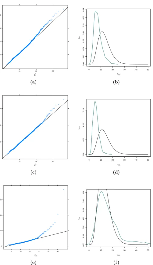 Figure 4.5: QQ–plot and kernel density of ordered maximum pseudo–likelihood–based test statistic estimates against the χ 2 13 –quantiles and χ 2 13 –density (sample size n = 100).