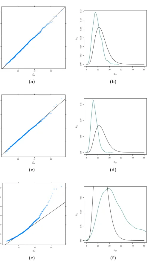 Figure 4.6: QQ–plot and kernel density of ordered maximum pseudo–likelihood–based test statistic estimates against the χ 2 13 –quantiles and χ 2 13 –density (sample size n = 250).