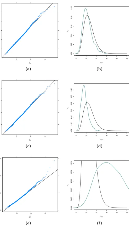 Figure 4.7: QQ–plot and kernel density of ordered maximum pseudo–likelihood–based test statistic estimates against the χ 2 13 –quantiles and χ 2 13 –density (sample size n = 1000).