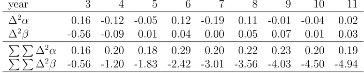 Table 3 shows results from the benchmark case, where z = 0 so there are no structural change neither in-sample nor out-of-sample