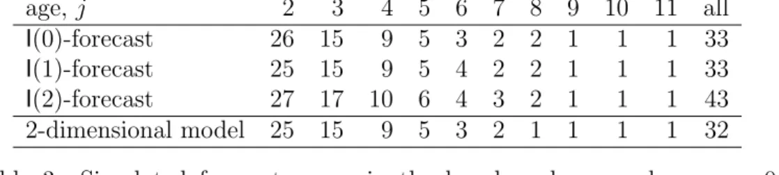 Figure 2 shows outcomes for the three different scenarios. Only the av- av-erage forecast errors for the sum of elements in J is shown; the results are nearly identical for individual elements