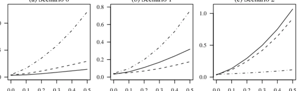 Figure 2: Simulated forecast errors for the three scenarios. The mean ab- ab-solute error in forecasting P 12