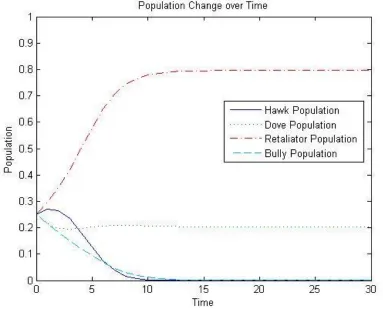 Figure 2-1: Graph showing how the replicator dynamic favors a Retaliator-Dovedistribution if we start with equal amounts of all behavior tendencies.