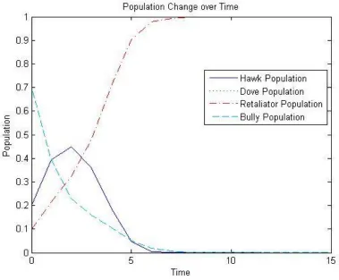 Figure 2-2: Graph showing how using a diﬀerent initial population distribution causesthe replicator dynamic to favor a Retaliator-only distribution.