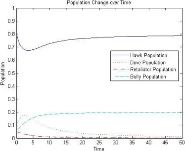 Figure 2-3: Graph showing how using a diﬀerent initial population distribution causesthe replicator dynamic to favor a Hawk-Bully distribution.