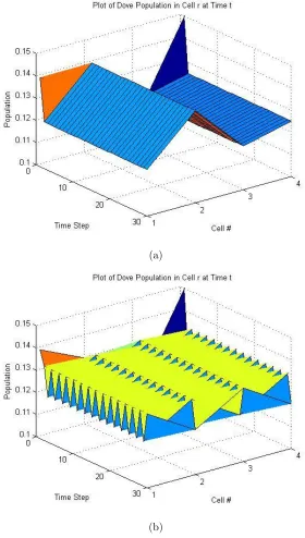 Figure 3-1: (a) A graph showing what occurs to the Dove population when diﬀusionis not allowed to occur in the replicator dynamic