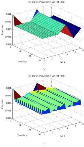 Figure 4-1: (a) A graph showing what occurs to the Dove population when diﬀusionis not allowed to occur in the replicator dynamic