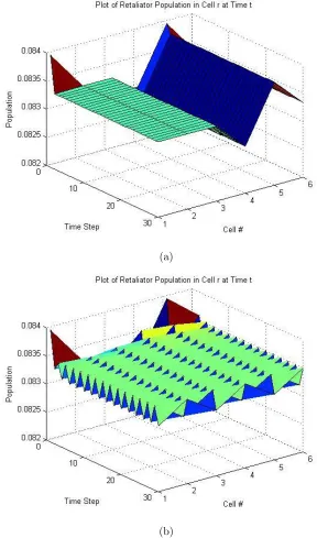 Figure 4-2: (a) A graph showing what occurs to the Retaliator population whendiﬀusion is not allowed to occur in the replicator dynamic