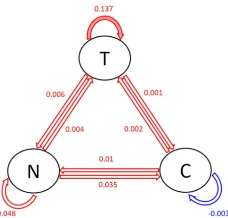 Fig 1. Posterior modes of the population-level coefficients. T = tobacco use, N = negative affect, C = craving.