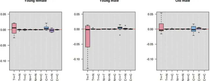 Fig 4. Distribution of the posterior modes of patient-level coefficients in different gender and age groups