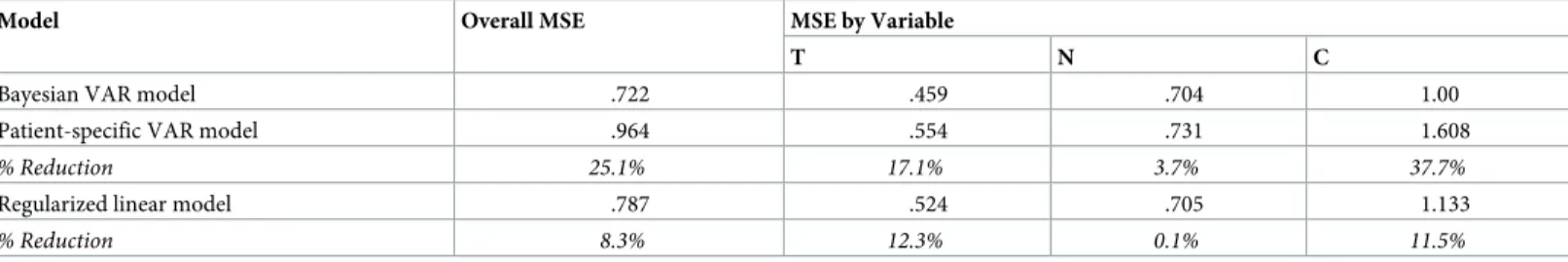 Fig 5 shows the prediction intervals for all subjects using the proposed Bayesian model, the patient-specific maximum-likelihood estimates and the regularized linear regression model.