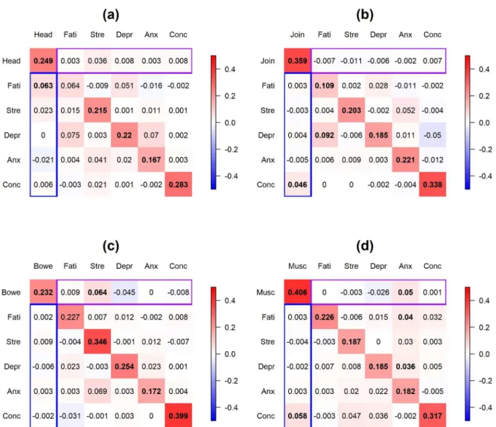 Fig 6. Application 2: Posterior modes of the population-level coefficients for the 4 FSS’s