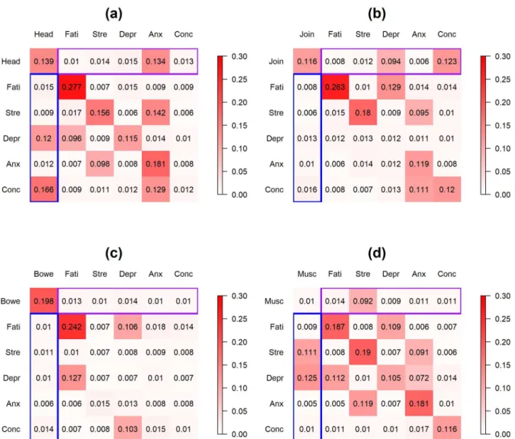 Fig 7. Application 2: Posterior modes of the standard deviations of the patient-level deviations