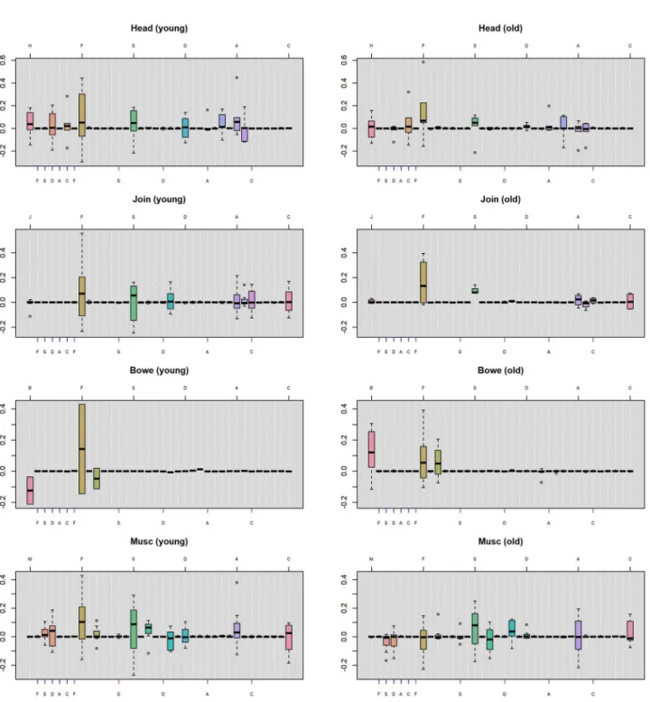 Fig 8. Application 2: Distribution of posterior modes of the patient-level coefficients