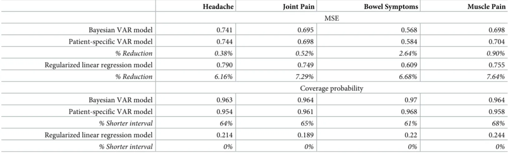 Table 2. Application 2: Prediction accuracy of the Bayesian model, the patient-specific VAR model and the regularized linear regression model.