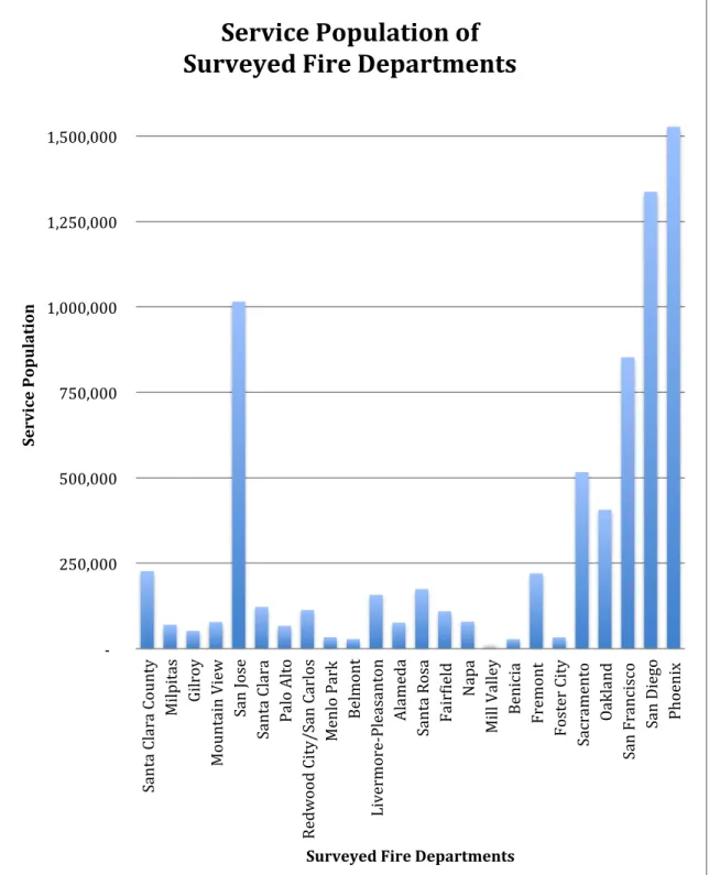 Figure 2. Service Population of Surveyed Fire Departments. Data from U.S. Census 2015 population  estimates