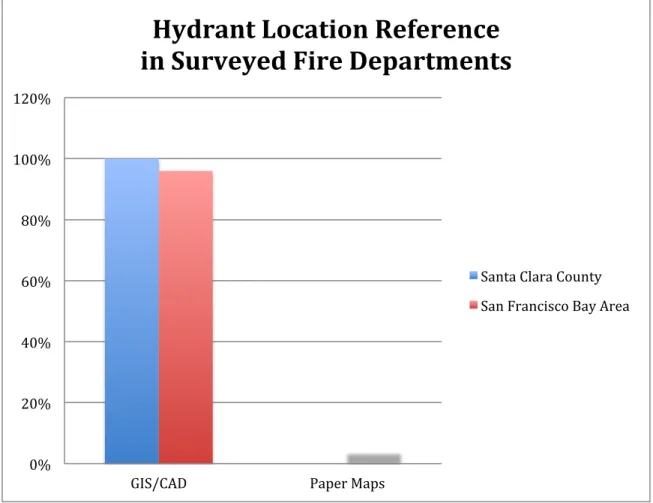 Figure 9. Hydrant Location Reference in Surveyed Fire Departments. 
